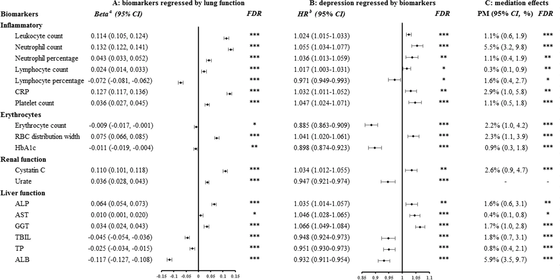 Open access visualization of Forest Plot, Error Bars, Lung Function, Depression, Biomarkers