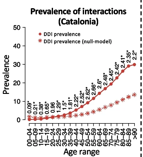 Open access visualization of Line Plot, Drug Interaction, Null Model, Prevalence, Statistical Significance