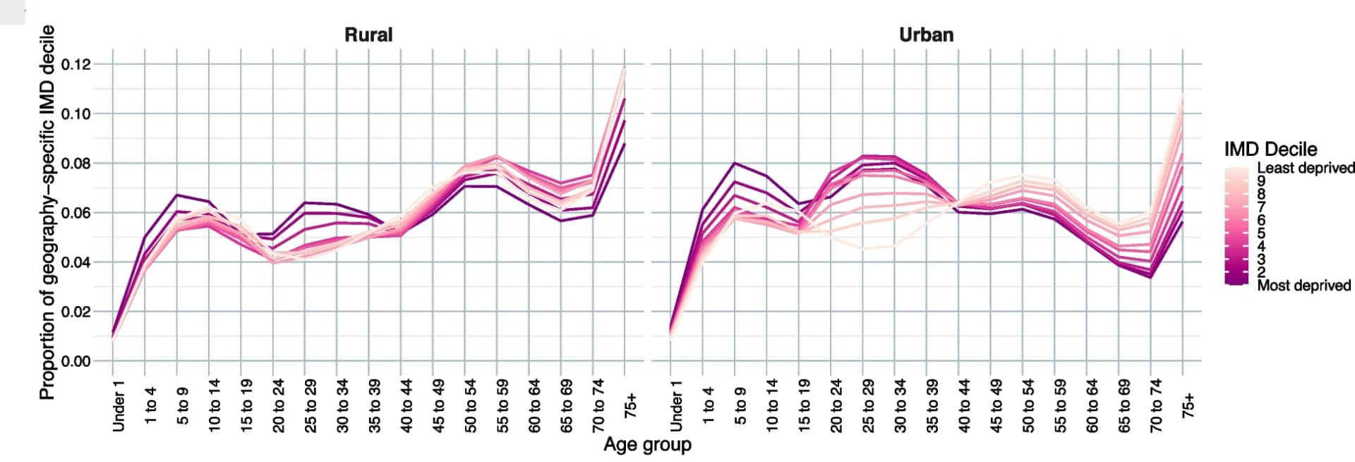 Open access visualization of Line Plot, IMD Decile, Age Group, Geography