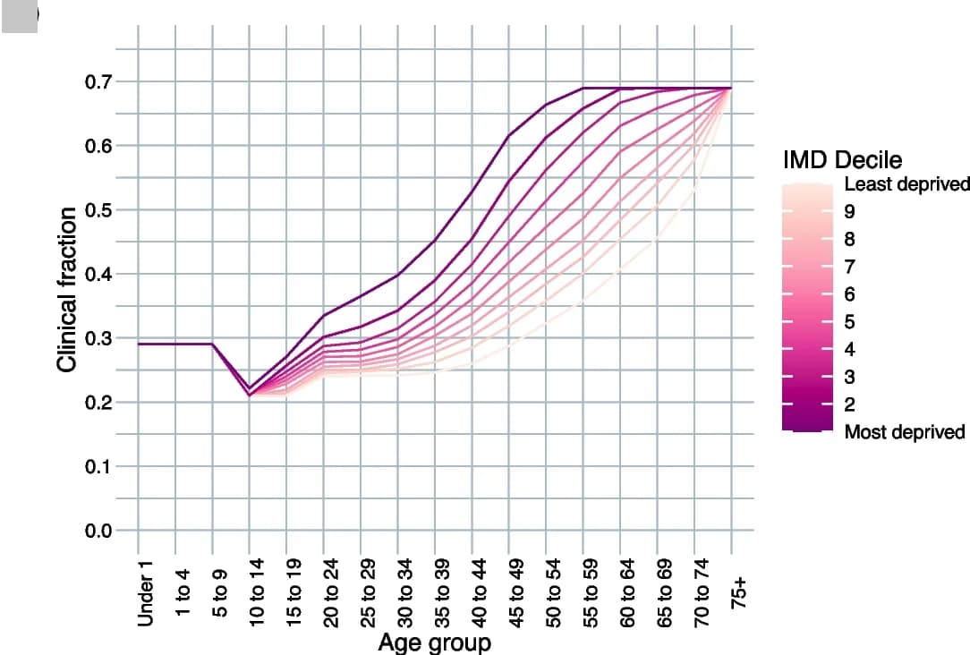 Open access visualization of Line Plot, Clinical Fractions, Age, IMD