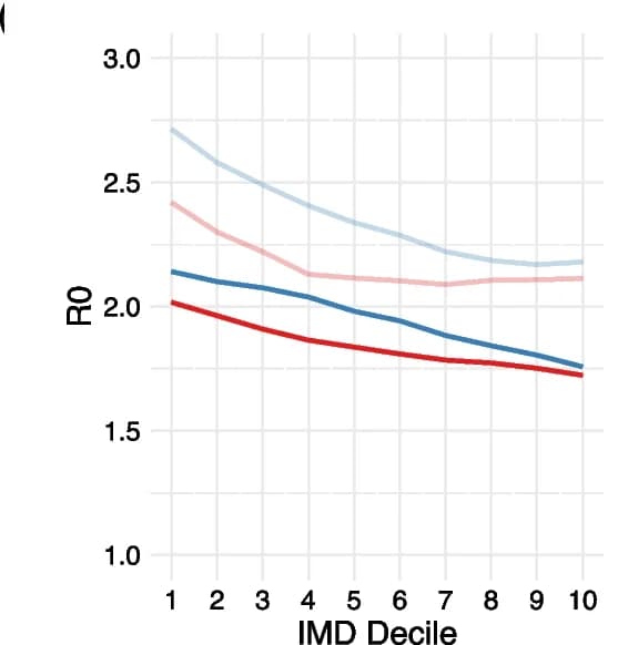 Open access visualization of Line Plot, School Closures, R0, IMD, Geography