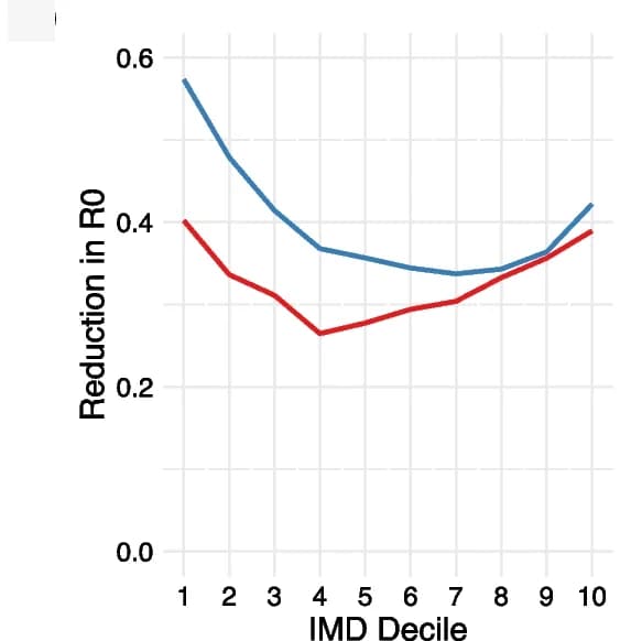 Open access visualization of Line Plot, School Closures, R0, Reductions