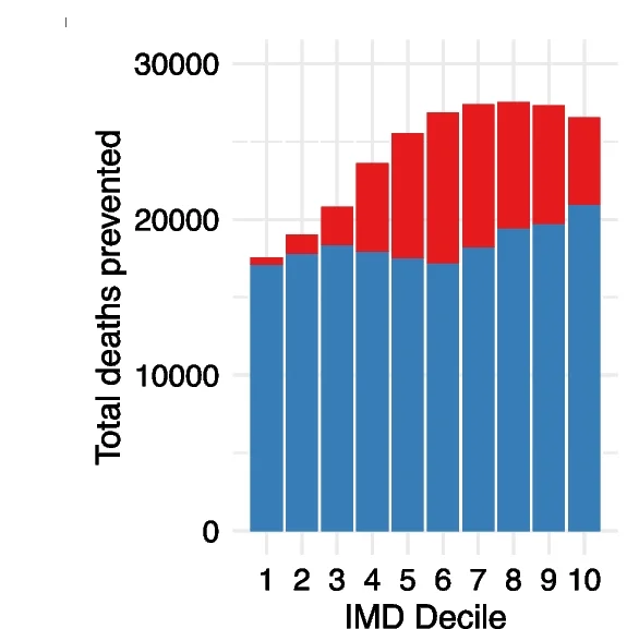 Open access visualization of Stacked Bar Plot, Deaths Prevented, Vaccination, Decile, Urban Areas