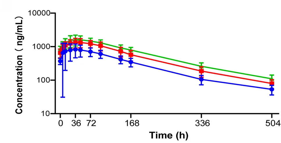 Open access visualization of Line Plot, Error Bars, Serum Concentration, TG103, Pharmacokinetics