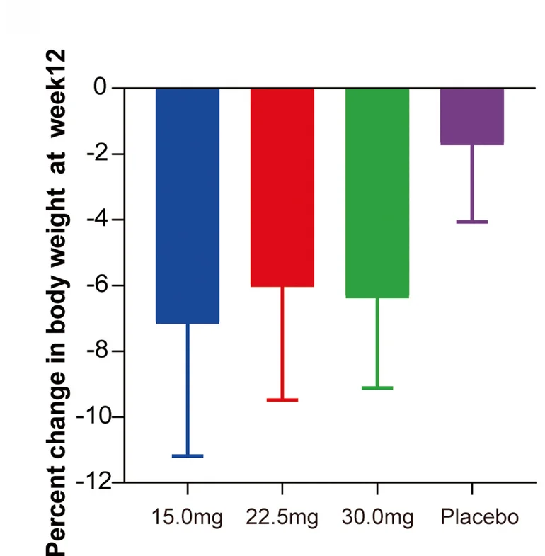 Open access visualization of Bar Plot, Error Bars, Body Weight