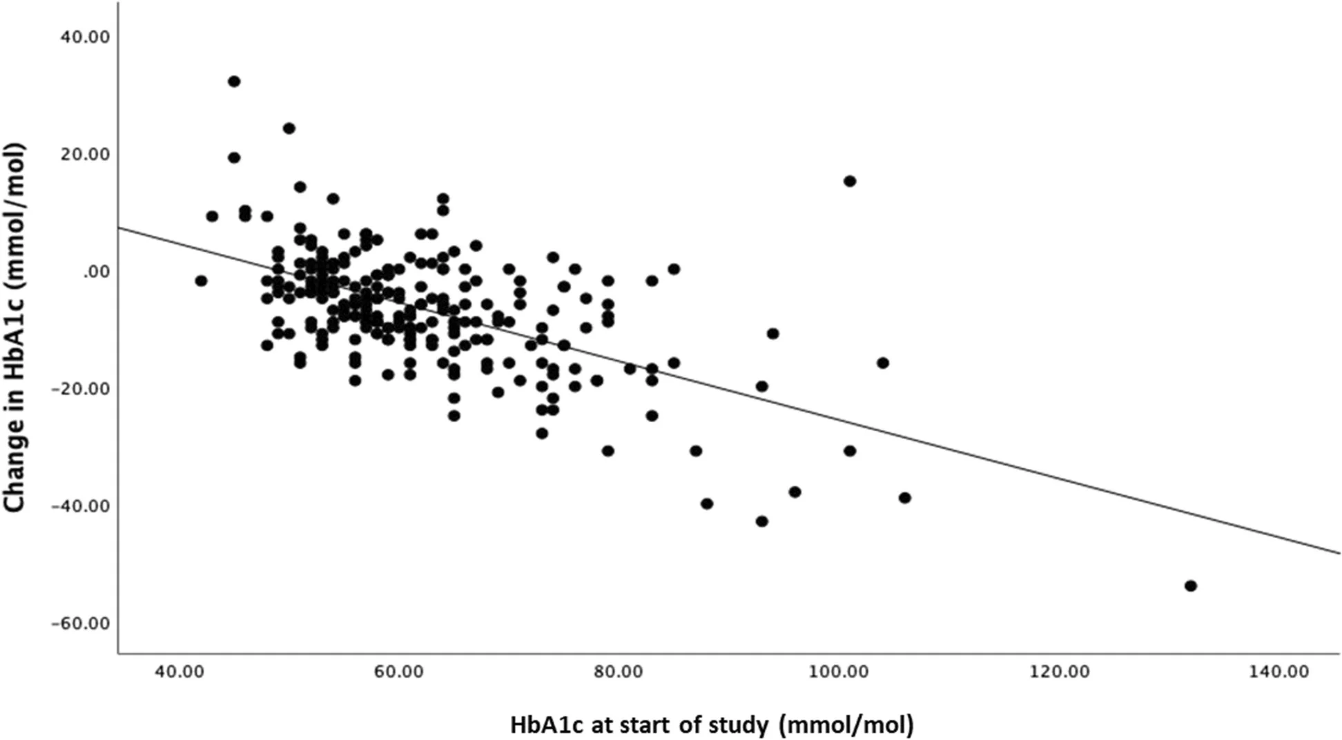 Open access visualization of Scatter Plot, Regression Plot, Glycated Haemoglobin, HbA1c, Baseline