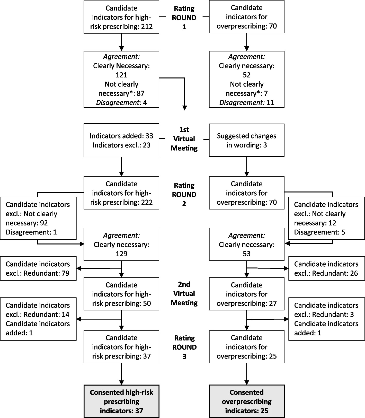 Open access visualization of Workflow, Flowchart, Flow Chart, RAM Process