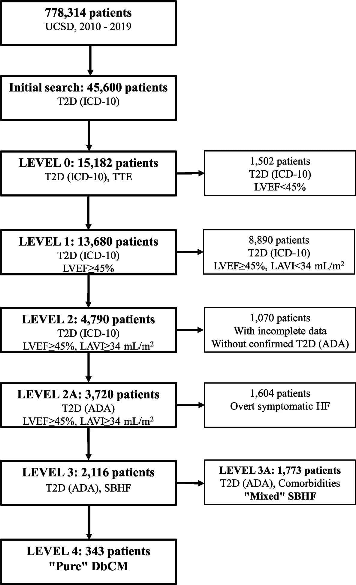 Open access visualization of Workflow, Flowchart, Patient Flowchart, American Diabetes Association, Diabetic Cardiomyopathy
