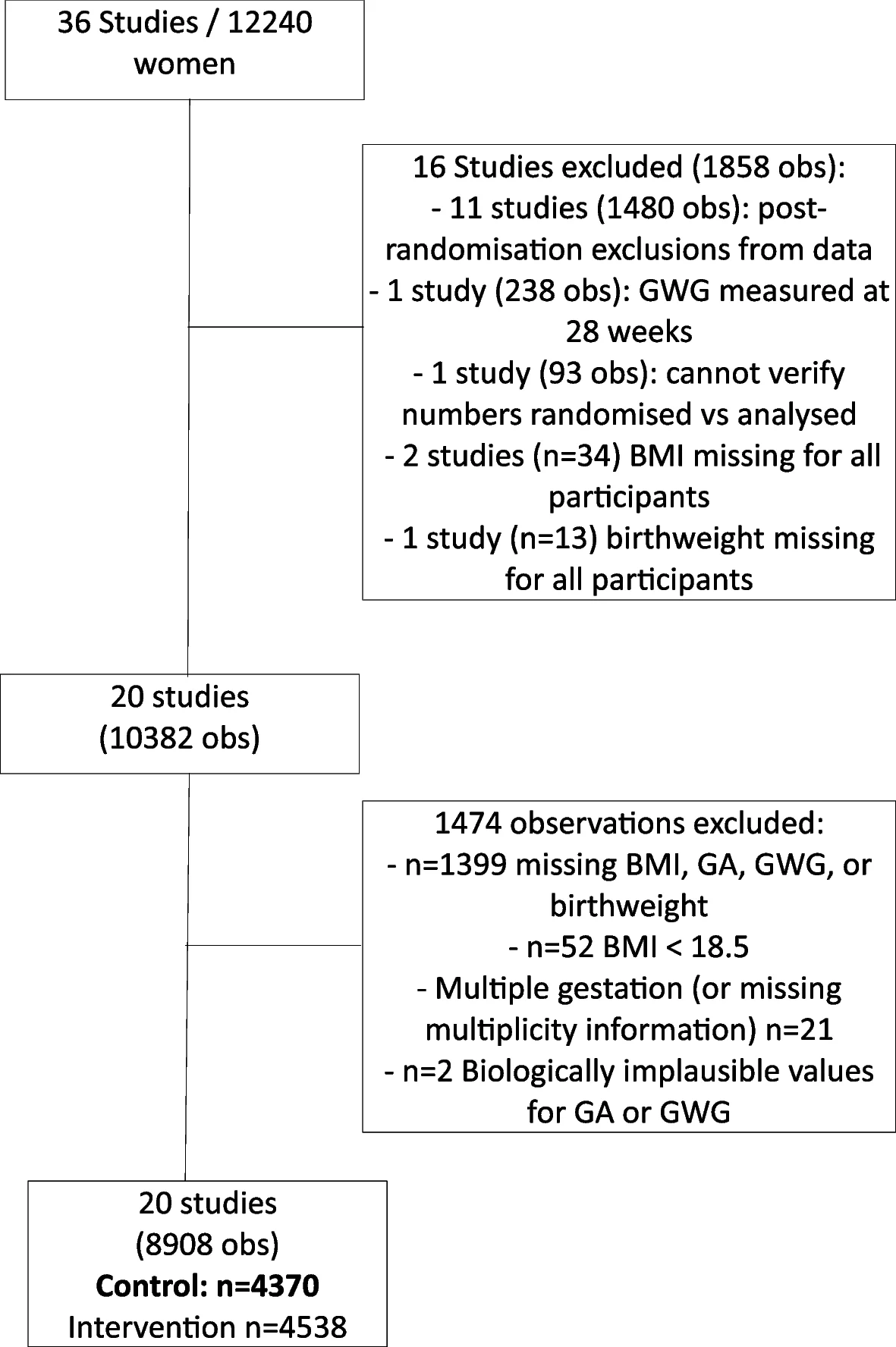 Open access visualization of Workflow, Flowchart, Study Flow