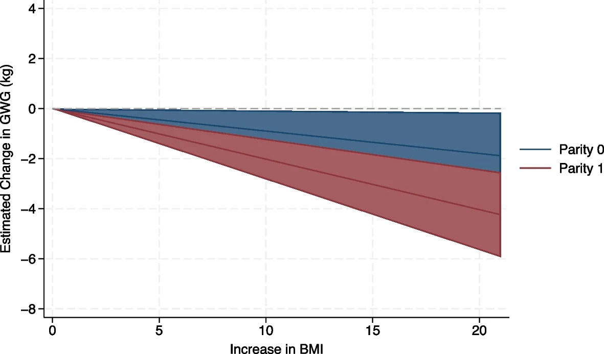 Open access visualization of Line Plot, Error Bars, Gestational Weight Gain, Maternal Body Mass Index, Nulliparous Women