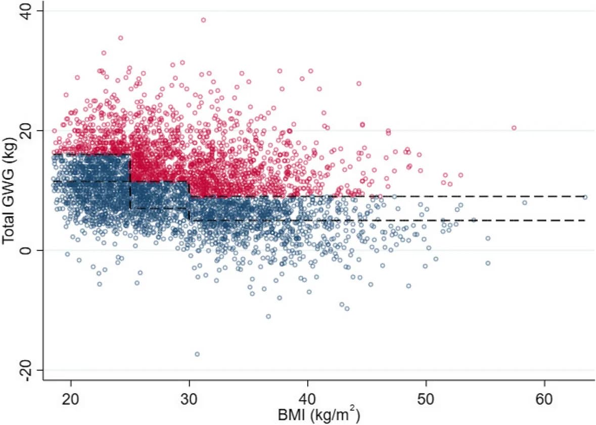 Open access visualization of Scatter Plot, Gestational Weight Gain, Maternal BMI, IOM Recommendations, Weight Gain Ranges