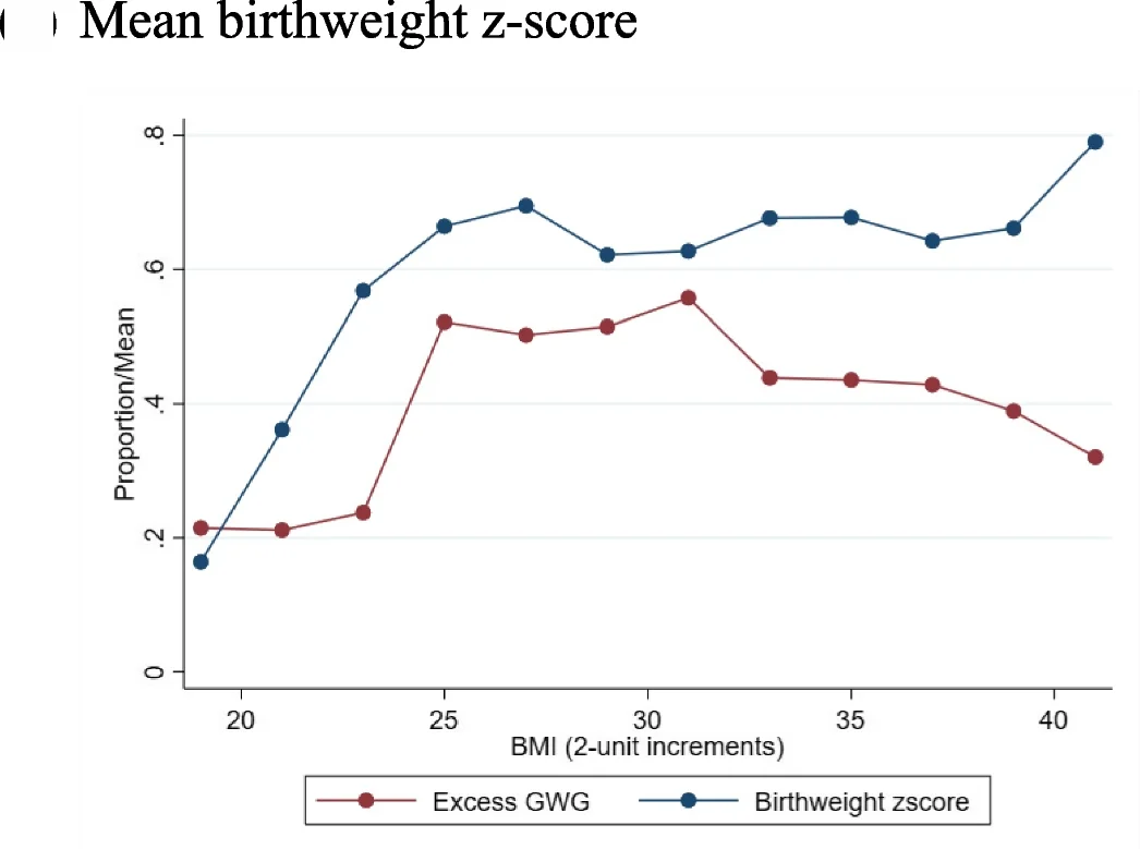 Open access visualization of Line Plot, GWG, Maternal BMI, Birthweight
