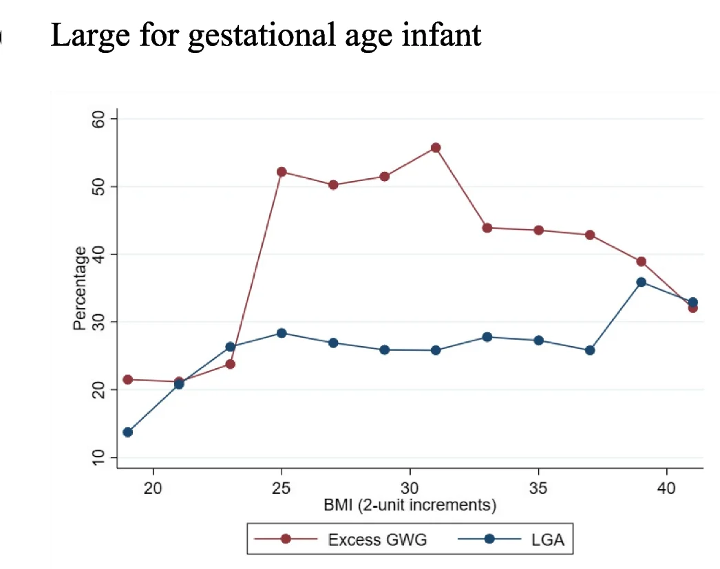 Open access visualization of Line Plot, GWG, Maternal BMI, Gestational Age Infant
