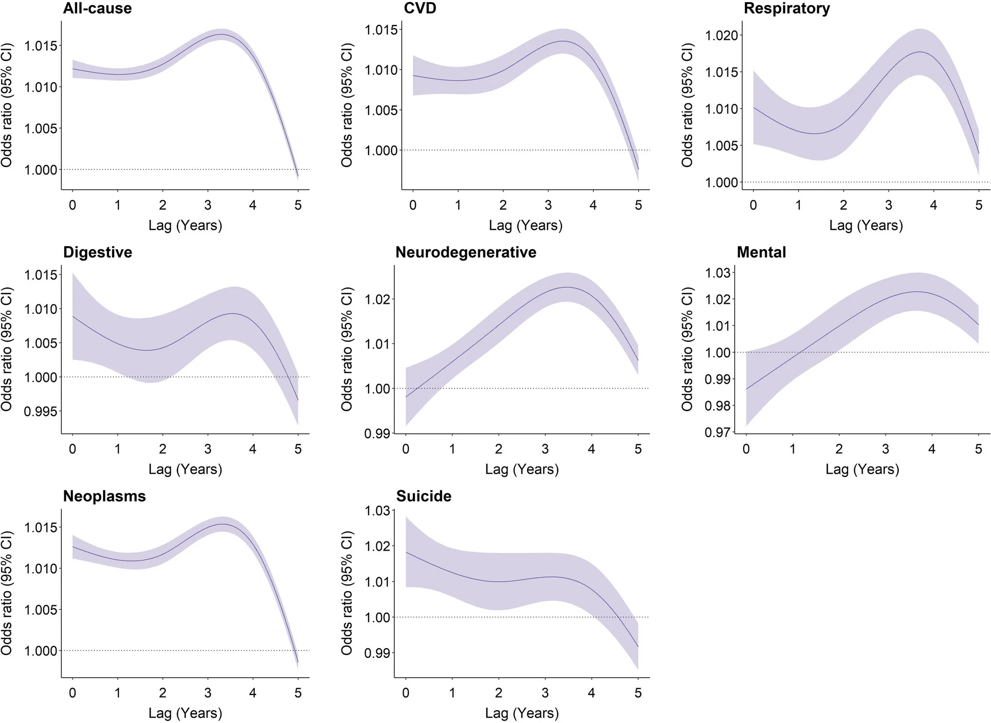 Open access visualization of Line Plot, Error Bars, Flooding Exposure, Cause-Specific Mortality, Odds Ratio