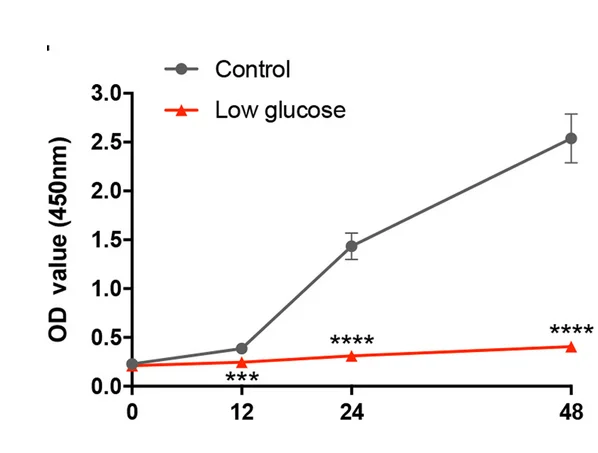 Open access visualization of Line Plot, Error Bars, Proliferation Rate, HUVECs, CCK-8 Assay