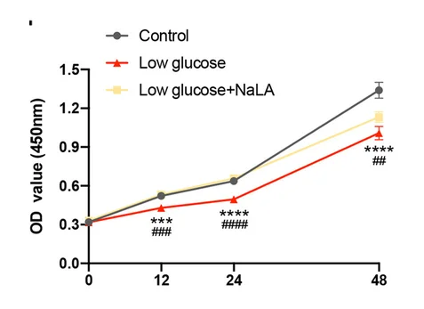 Open access visualization of Line Plot, Error Bars, Proliferative Rate, HUVECs, CCK-8 Assay