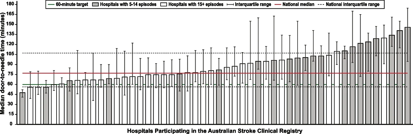 Open access visualization of Bar Plot, Error Bars, Performance Report, Stroke, Thrombolysis
