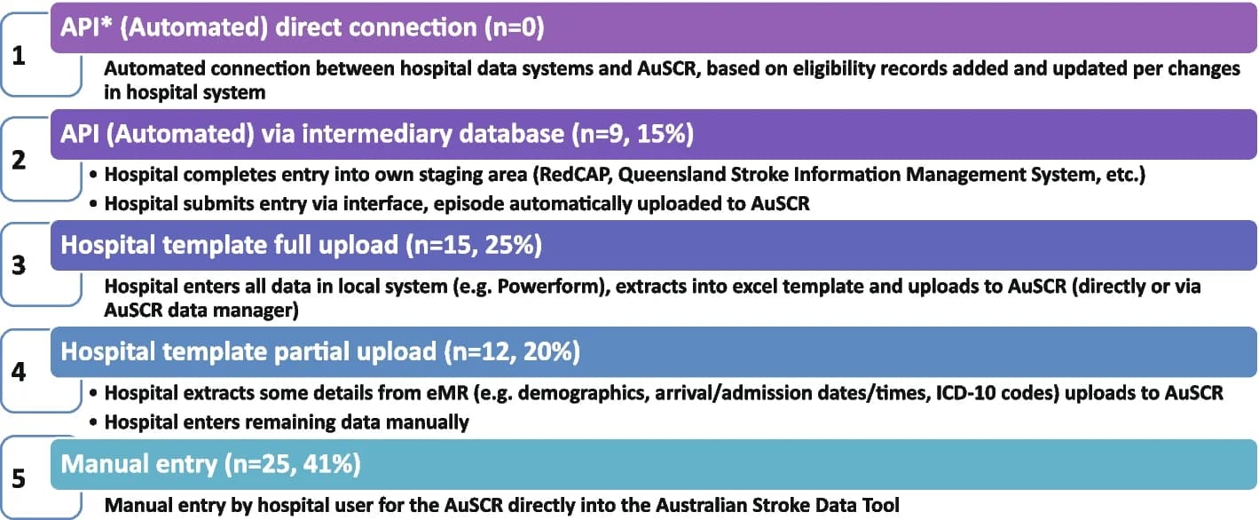 Open access visualization of Workflow, Flowchart, Australian Stroke Clinical Registry, Automated Data Importing, Hospitals