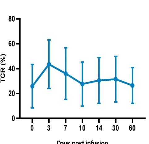 Open access visualization of Line Plot, Error Bars, TCR Clonotype, Peripheral Blood, TIL Infusion