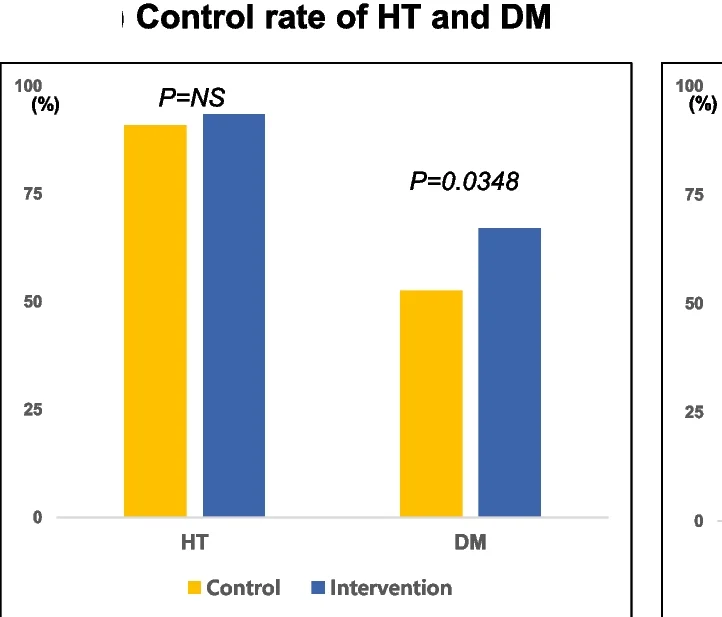 Open access visualization of Bar Plot, Clustered, Hypertension, Diabetes Mellitus, Control Group