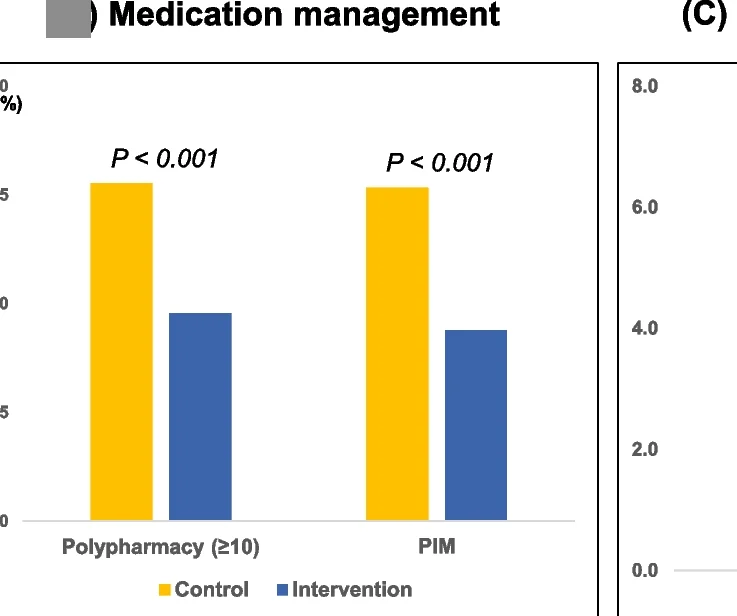 Open access visualization of Bar Plot, Clustered, Medication Management, Polypharmacy, Potentially Inappropriate Medications