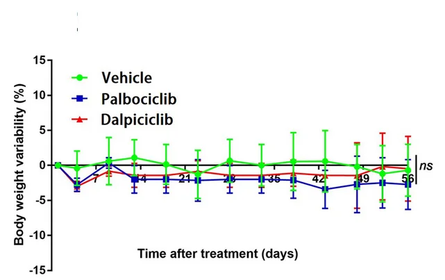 Open access visualization of Line Plot, Error Bars, Treatment Toxicity, PDX Models, Body Weight
