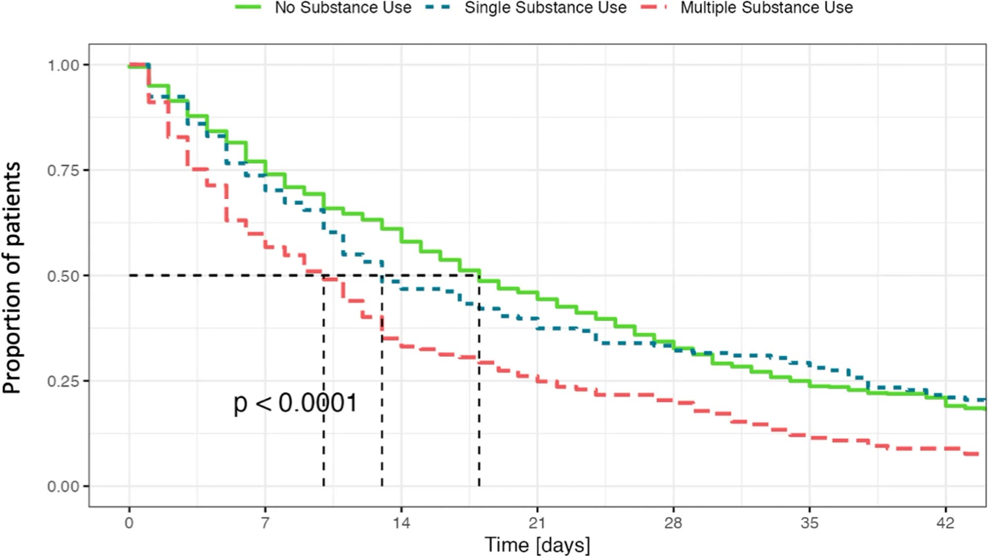 Open access visualization of Line Plot, Line Step, Survival Curve, Length of Stay, Substance Use Disorder