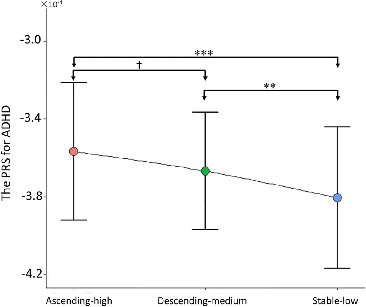 Open access visualization of Line Plot, Error Bars, PRS, ADHD, Polygenic Risk Score