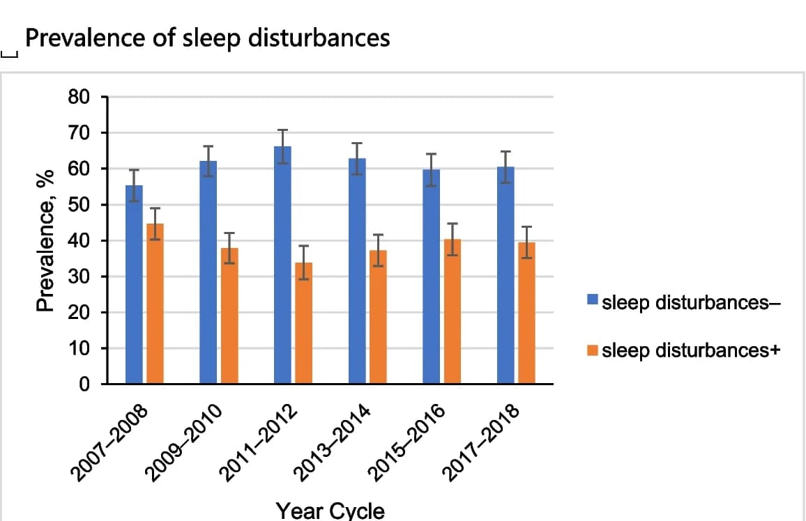 Open access visualization of Bar Plot, Clustered, Error Bars, Prevalence, Sleep Disturbances