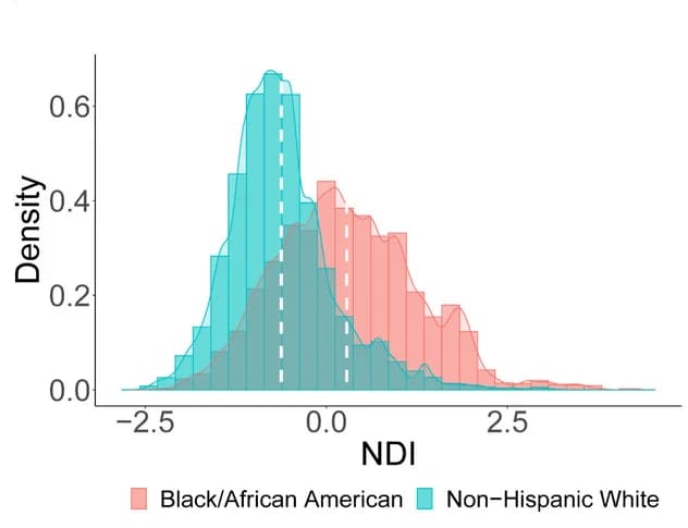 Open access visualization of Histogram, Density Plot, Neighborhood Deprivation Index, Black/African American, Non-Hispanic White