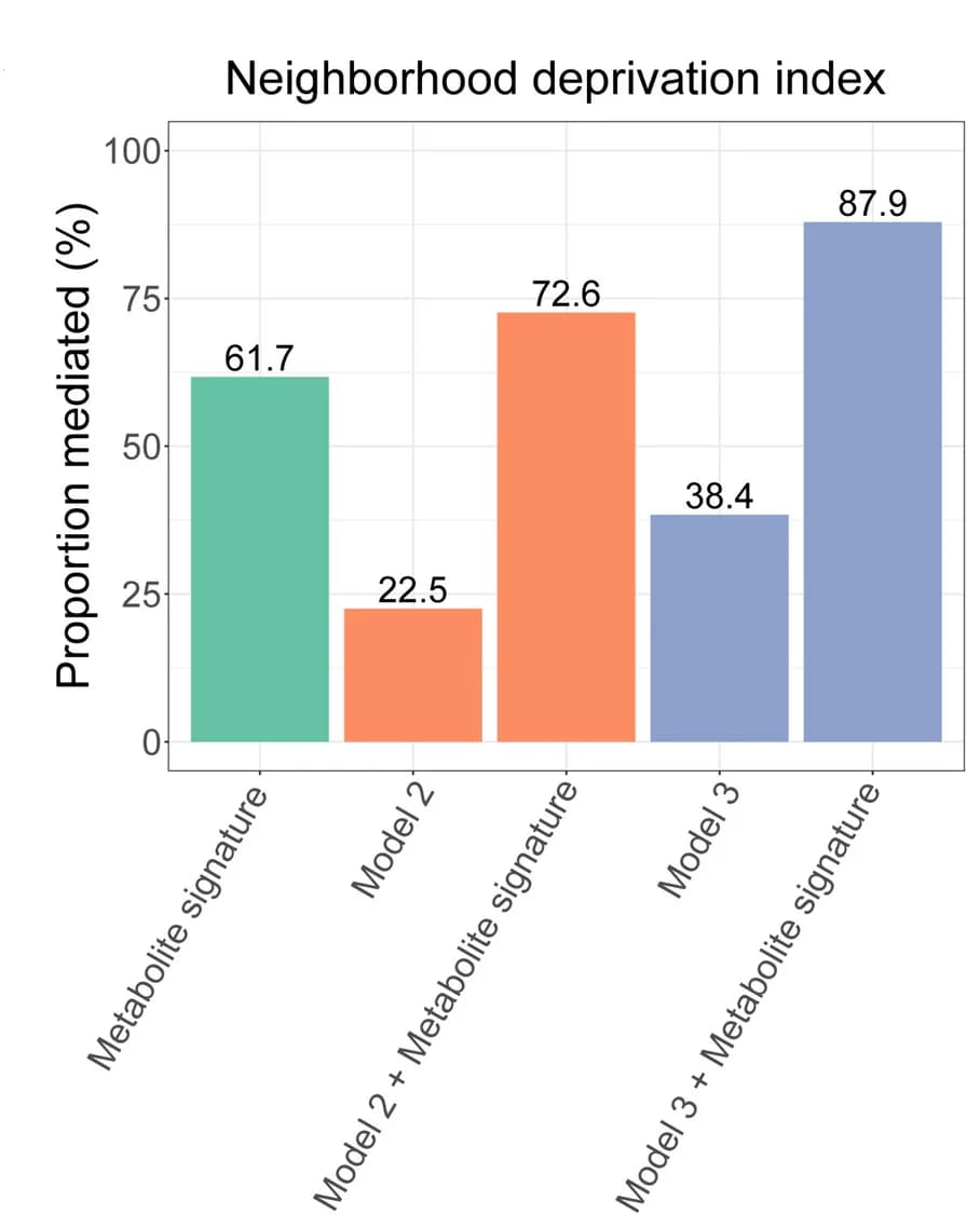 Open access visualization of Bar Plot, Metabolite Signature, Standard Risk Factors, NDI-Mortality Association, Age