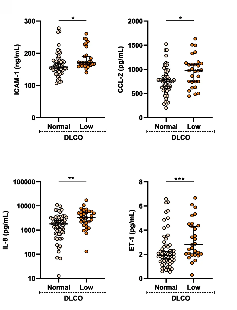 Open access visualization of Scatter Plot, Error Bars, ICAM-1, IL-8, CCL-2