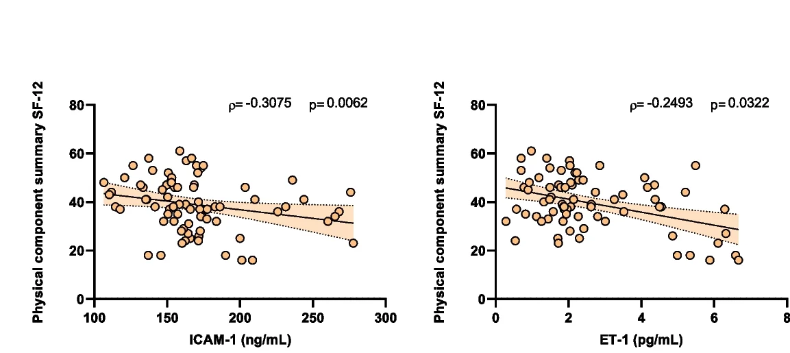 Open access visualization of Scatter Plot, Regression Plot, ICAM-1, ET-1, Spearman Correlation