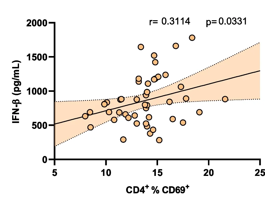 Open access visualization of Scatter Plot, Regression Plot, Linear Regression, CD4+ CD69+ Lymphocytes, Plasma IFN-β