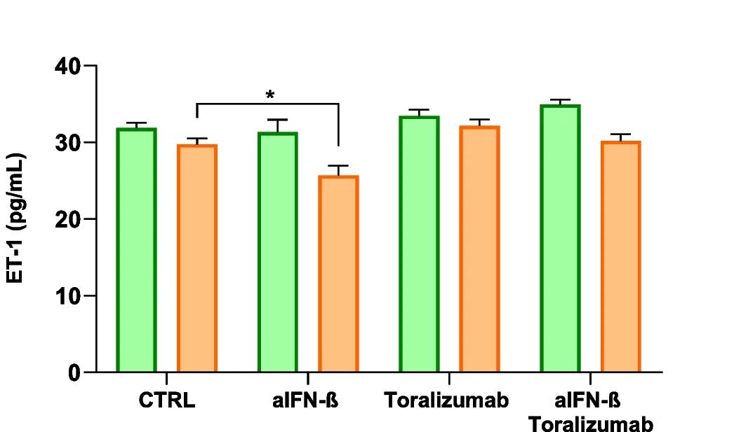 Open access visualization of Bar Plot, Error Bars, Clustered, Endothelin-1, Cell Culture
