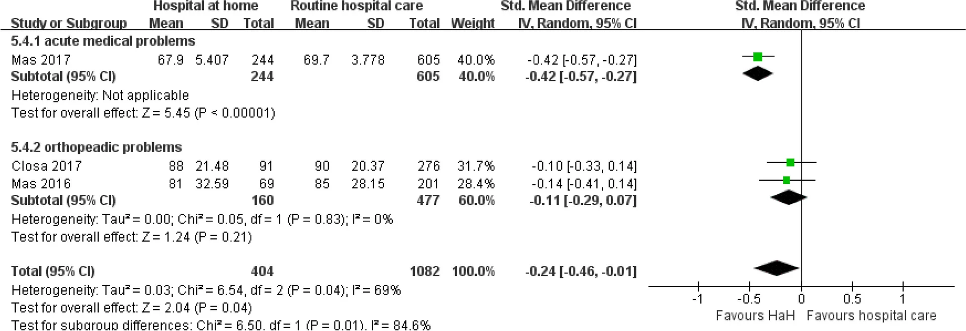 Open access visualization of Forest Plot, Hospital at Home, Routine Hospital Care, Subgroup Analysis, Disease Classification
