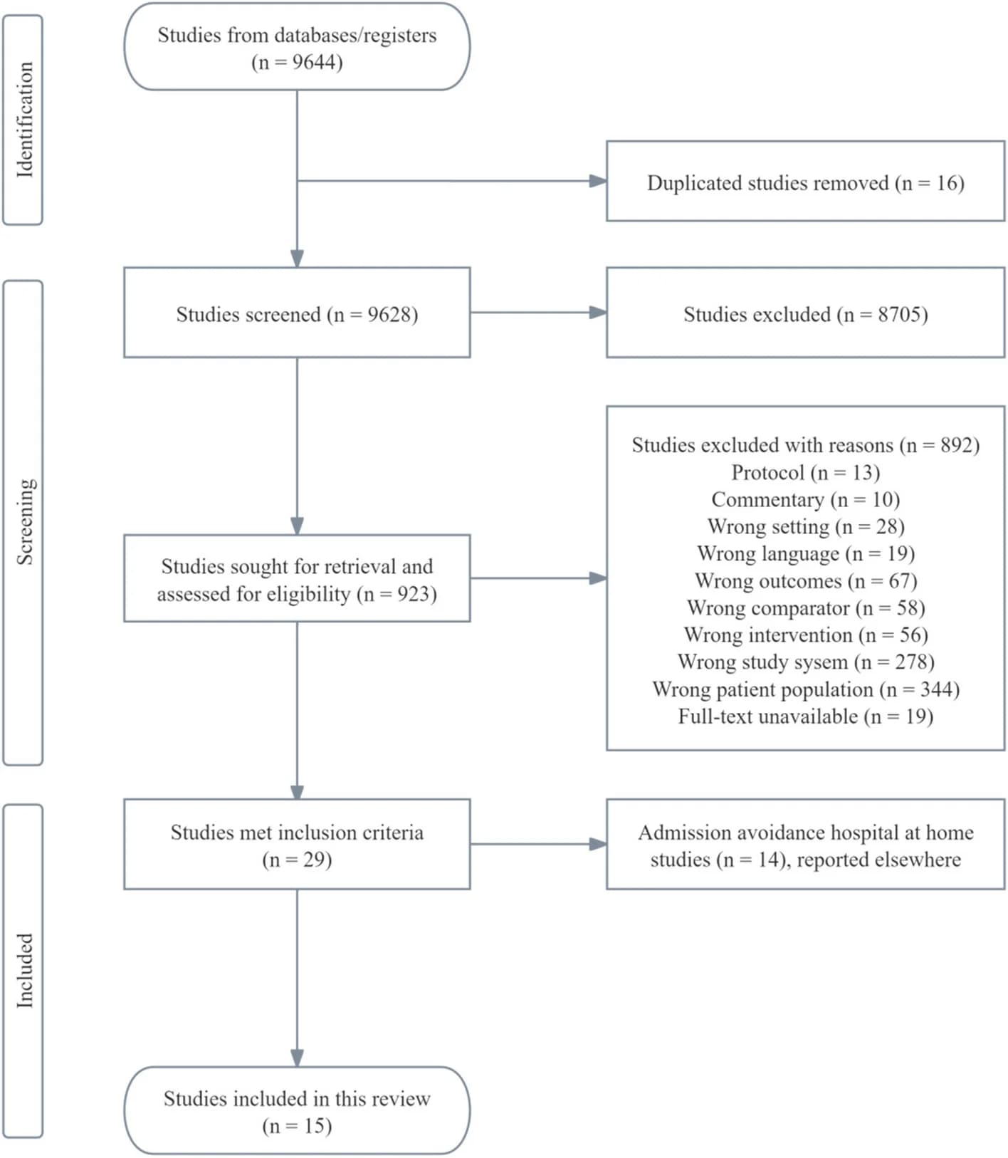 Open access visualization of Workflow, Flowchart, Study Selection, Flow Diagram