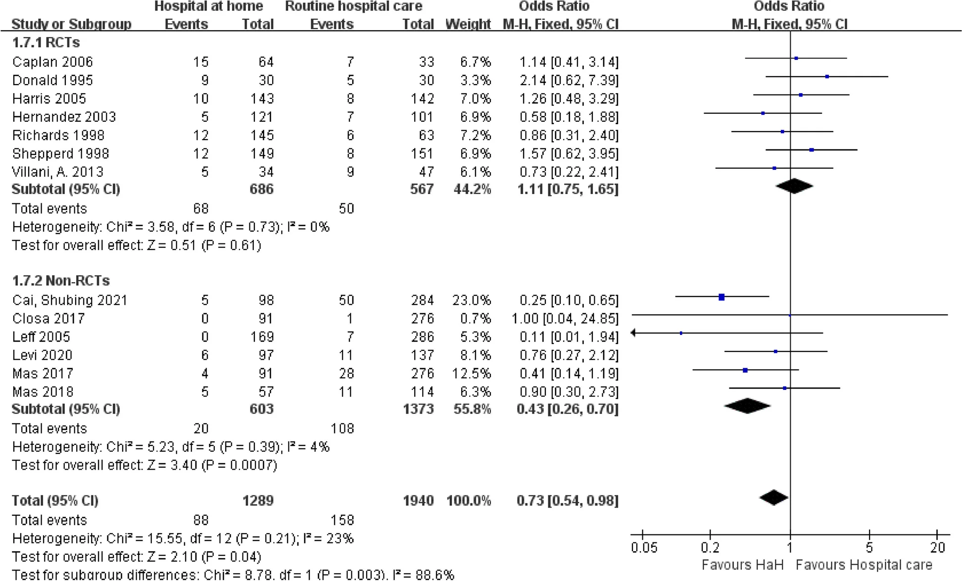 Open access visualization of Forest Plot, Mortality, Hospital at Home, Routine Hospital Care, Early Discharge