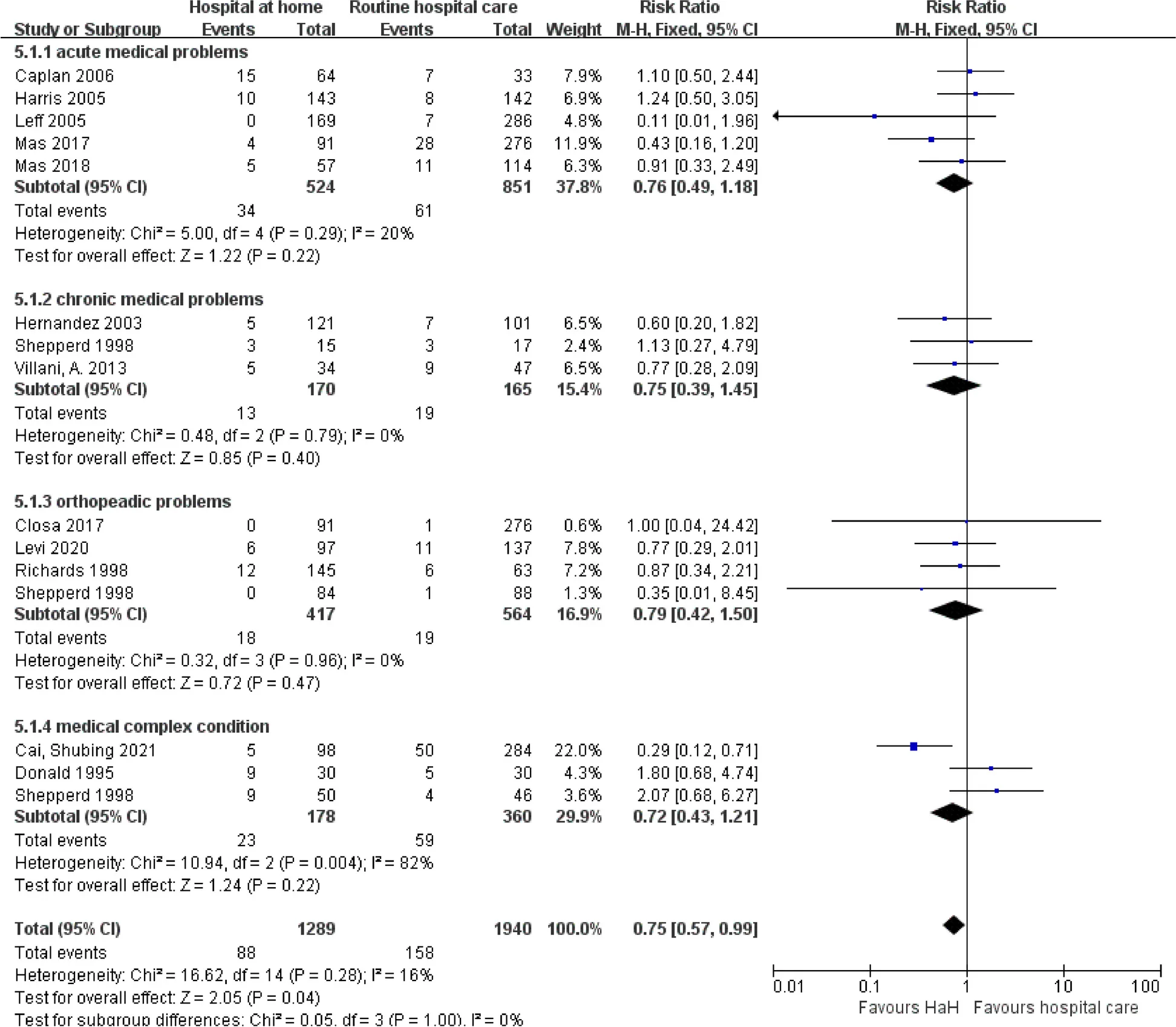 Open access visualization of Forest Plot, Early Discharge, Hospital at Home, Routine Hospital Care, Subgroup Analysis