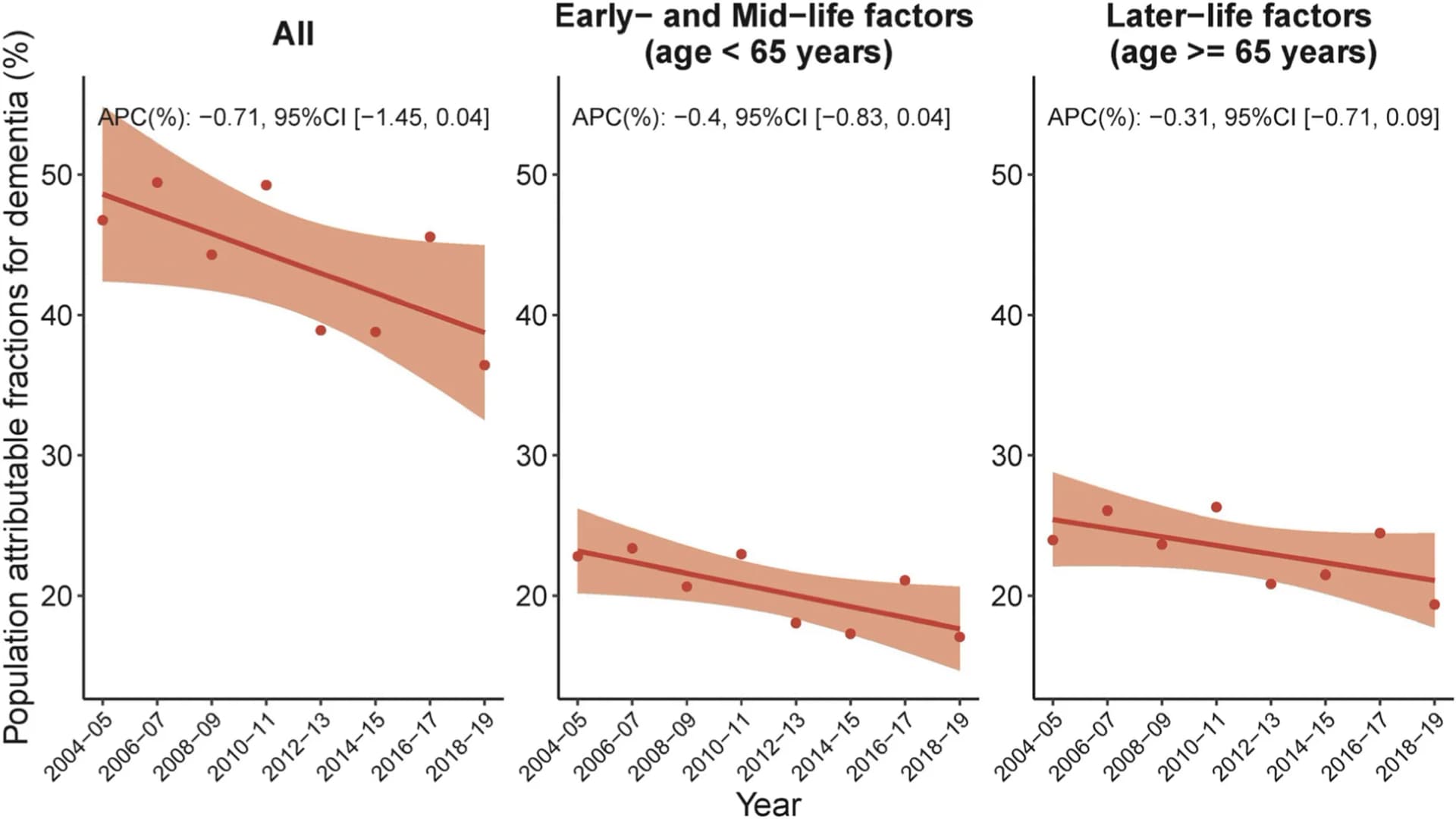 Open access visualization of Line Plot, Scatter Plot, Error Bars, Population Attributable Fraction, Modifiable Risk Factors