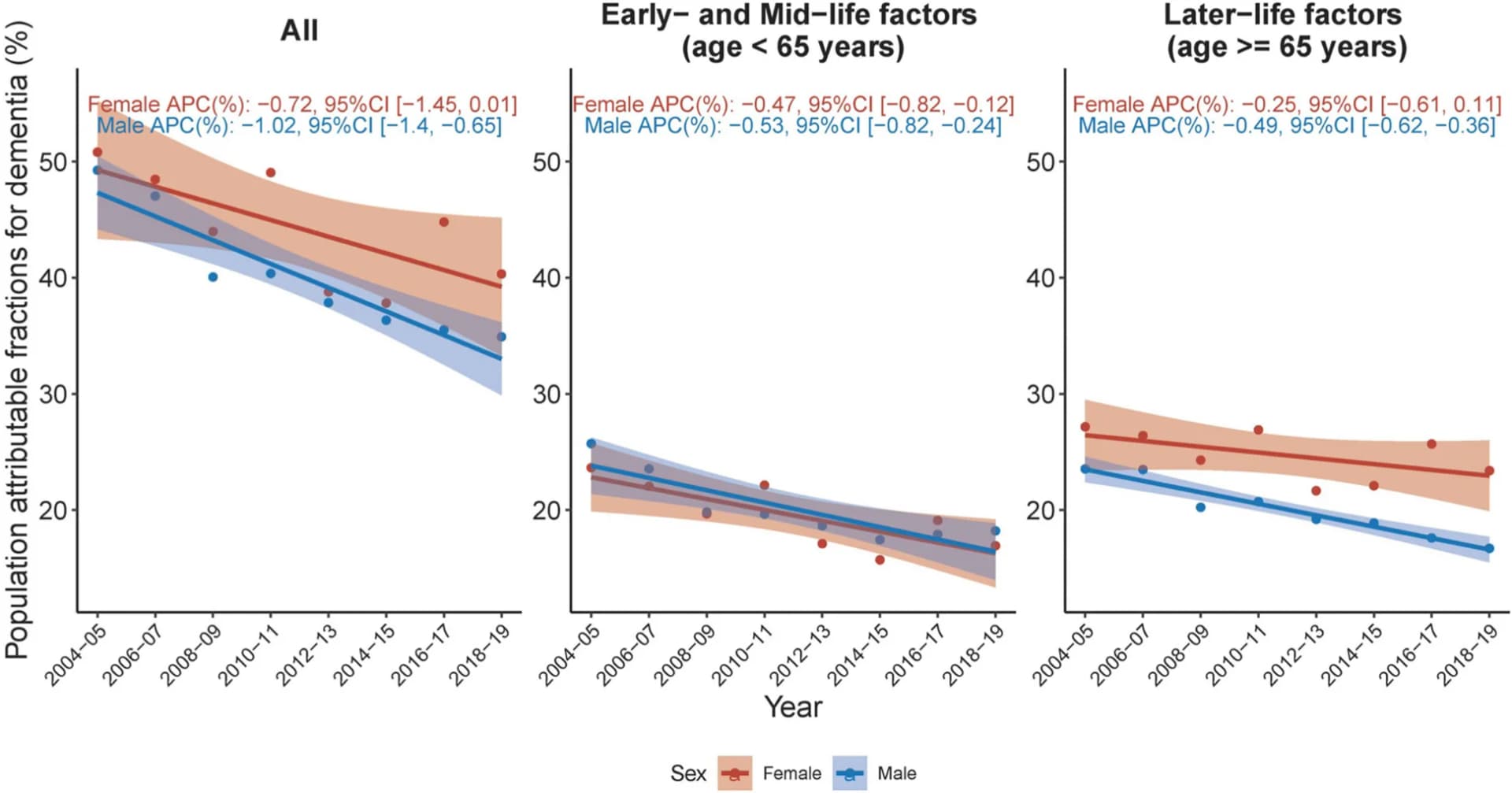 Open access visualization of Line Plot, Scatter Plot, Error Bars, Dementia, Risk Factors