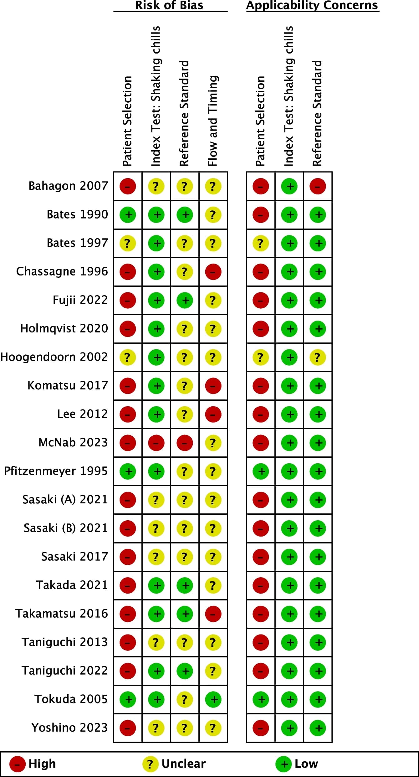 Open access visualization of Table Image, Risk of Bias Assessment, Shaking Chills, QUADAS-2 Tool, Cohort Study