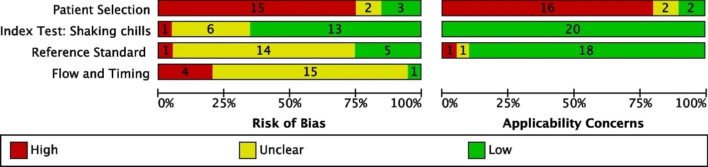 Open access visualization of Stacked Bar Plot, QUADAS-2, Risk of Bias Assessment, Shaking Chills, Cohort Studies