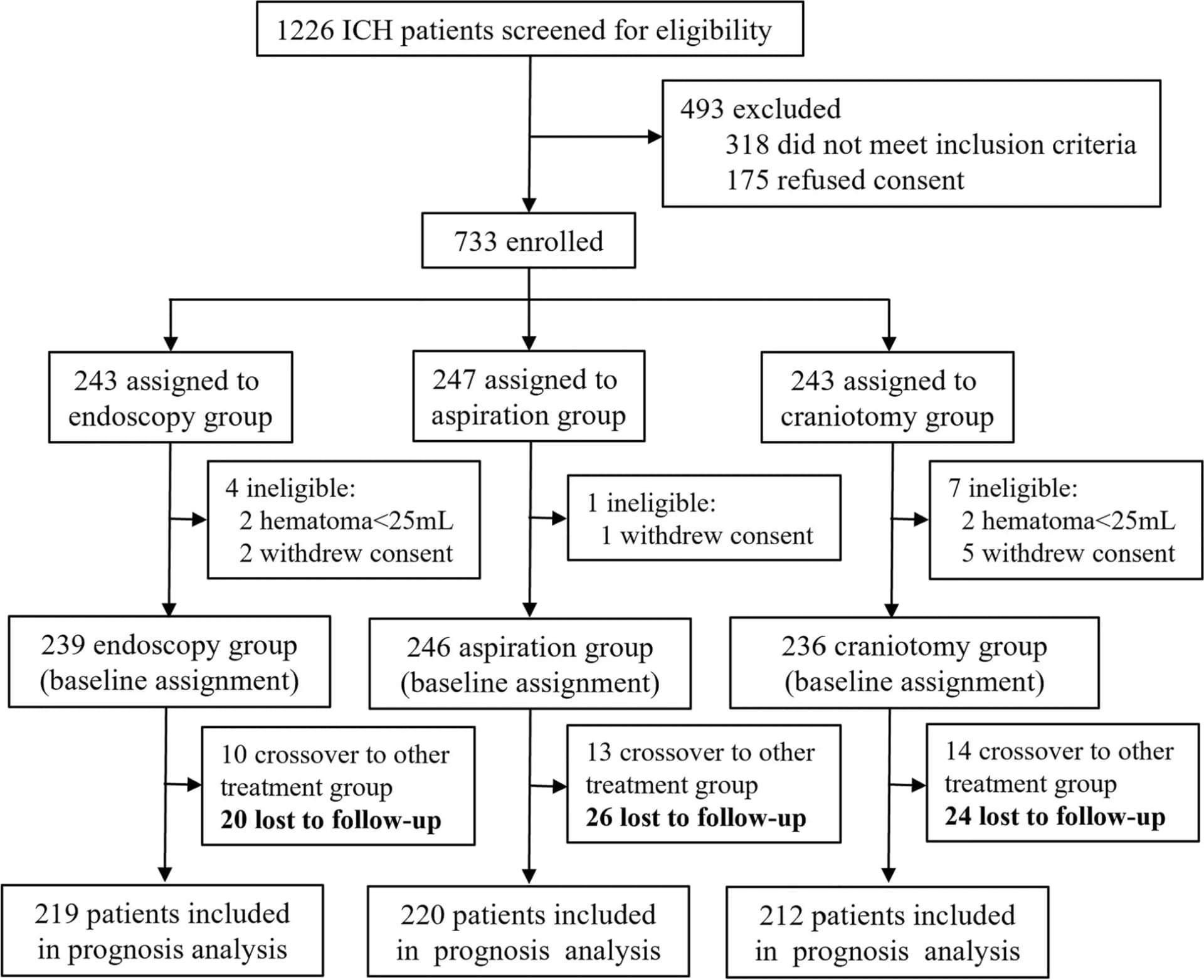 Open access visualization of Workflow, Flowchart, Trial Profile