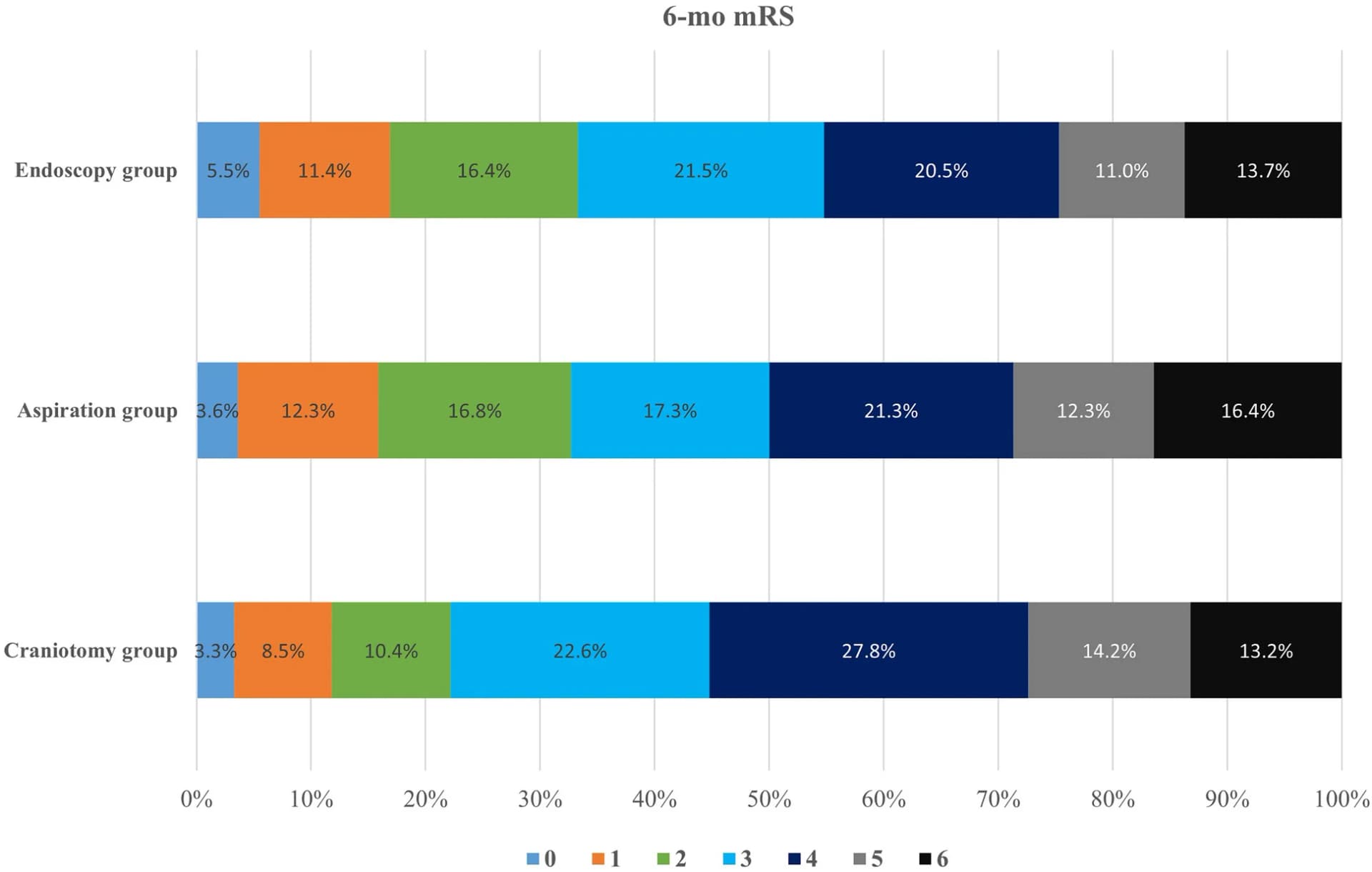 Open access visualization of Stacked Bar Plot, Modified Rankin Scale, Follow-up