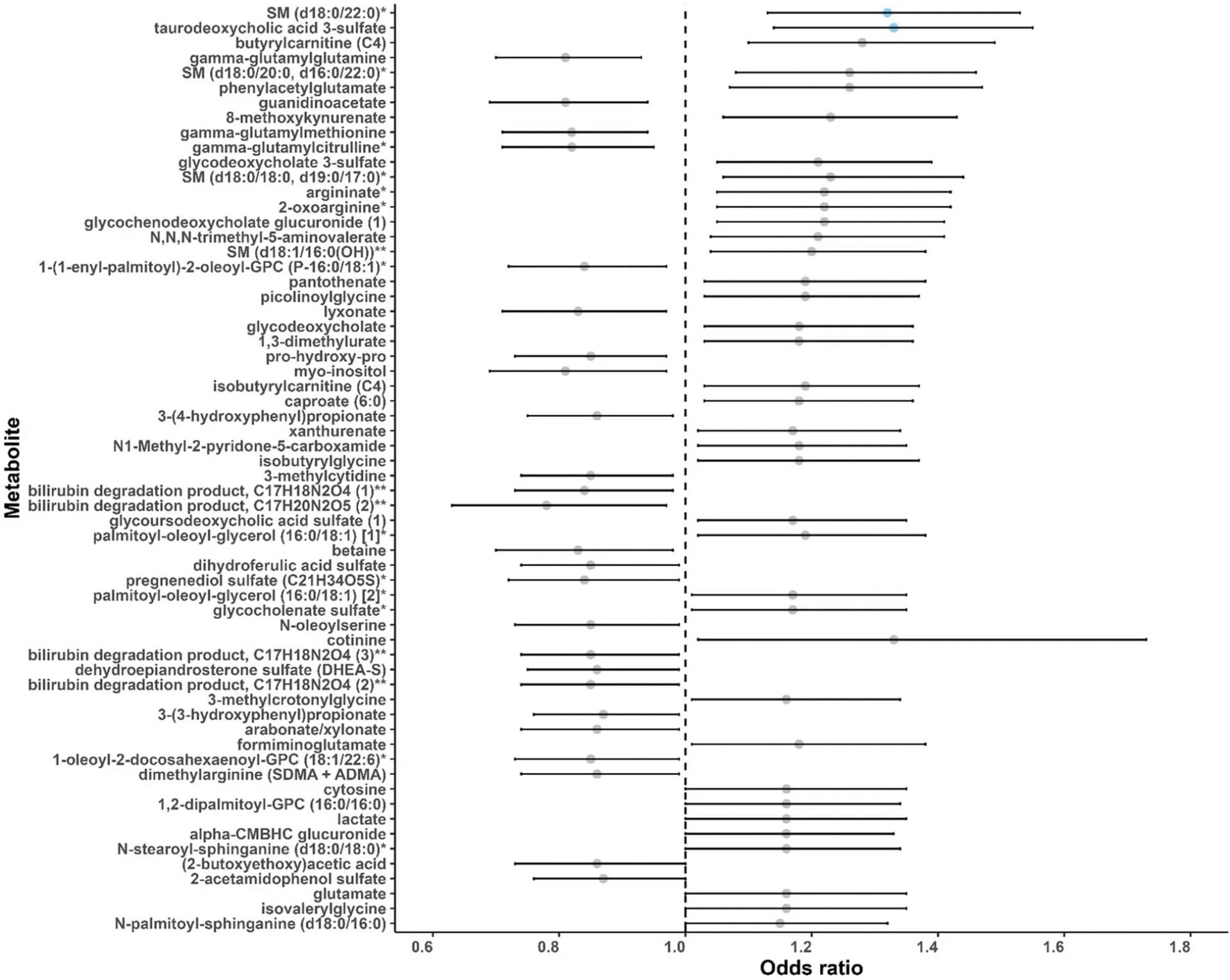 Open access visualization of Scatter Plot, Error Bars, Forest Plot, Metabolites, Lung Cancer