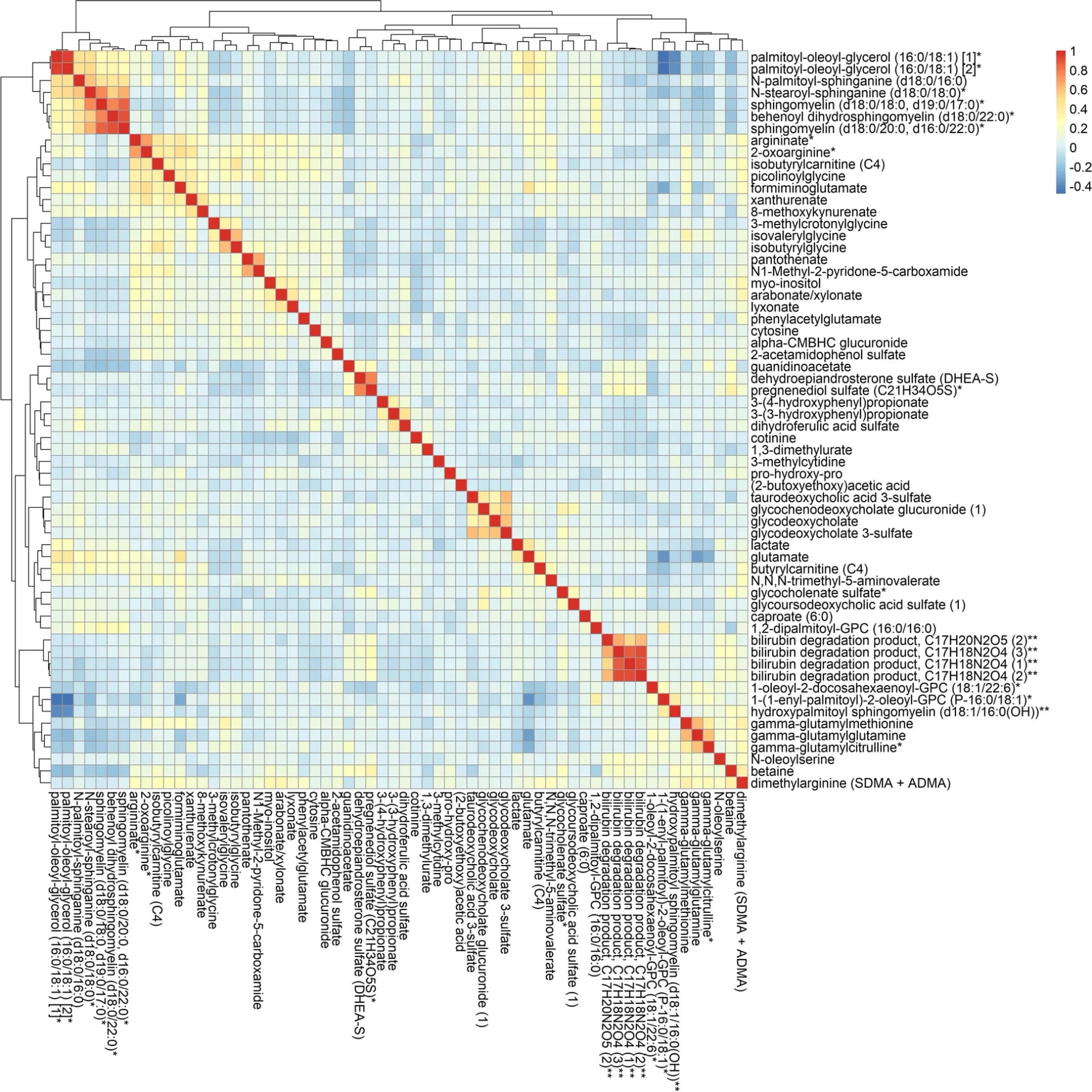 Open access visualization of Heatmap, Clustered, Agglomerative Hierarchical Clustering, Pearsons Correlation Coefficient, Metabolites