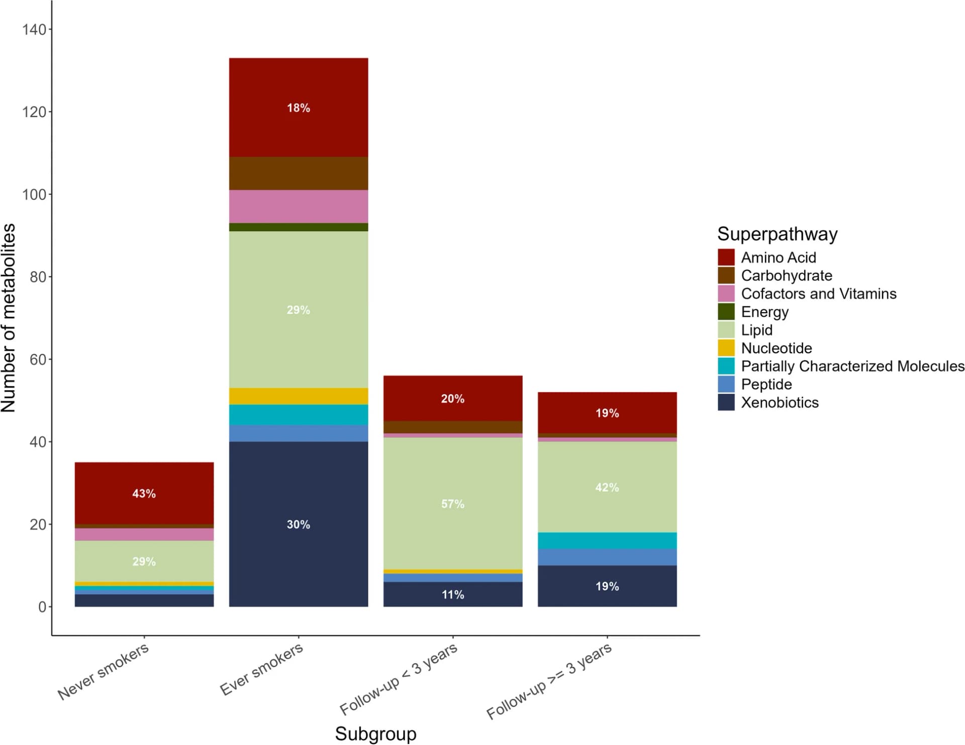 Open access visualization of Stacked Bar Plot, Metabolic Pathways, Lung Cancer, Metabolites, Smoking Status