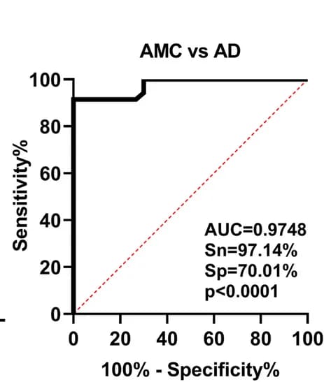 Open access visualization of Line Plot, Receiver Operating Characteristic Curve, Extracellular Vesicles, Concentration, Healthy Controls