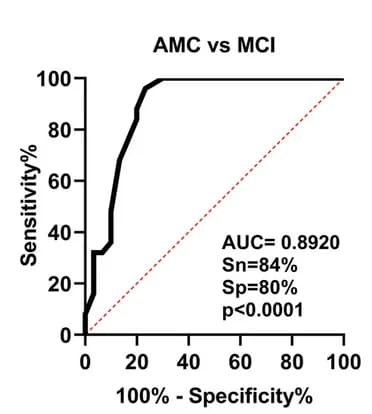 Open access visualization of Line Plot, Receiver Operating Characteristic Curve, Age-Matched Control, Mild Cognitive Impairment